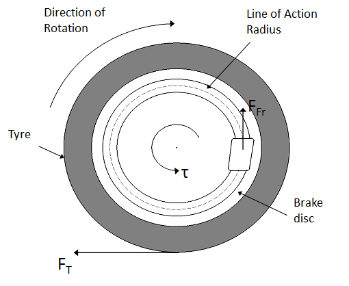 Diagram of Brake Force